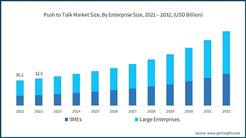  Push to Talk Market Size, By Enterprise Size, 2021 – 2032, (USD Billion)