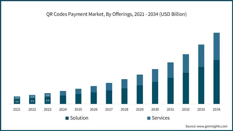 QR Codes Payment Market, By Offerings, 2021 - 2034 (USD Billion)