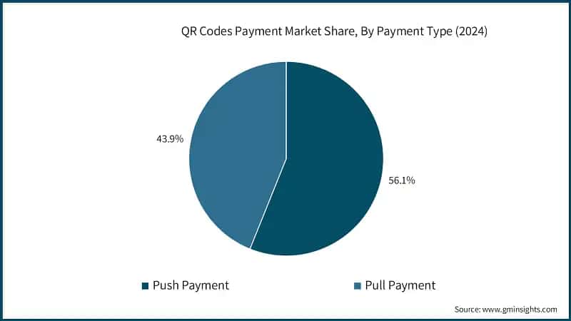 QR Codes Payment Market Share, By Payment Type (2024)