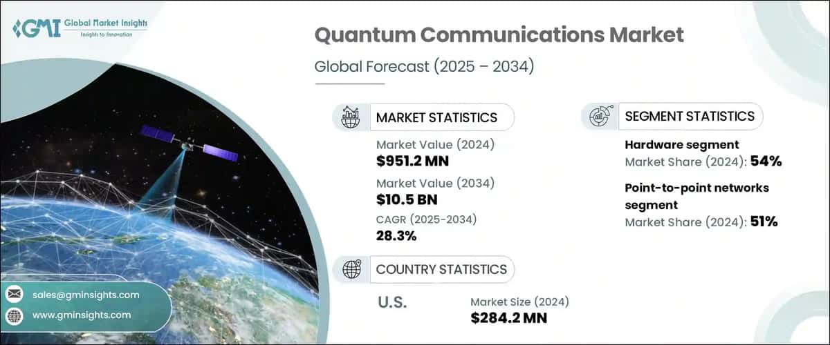Quantum Communications Market