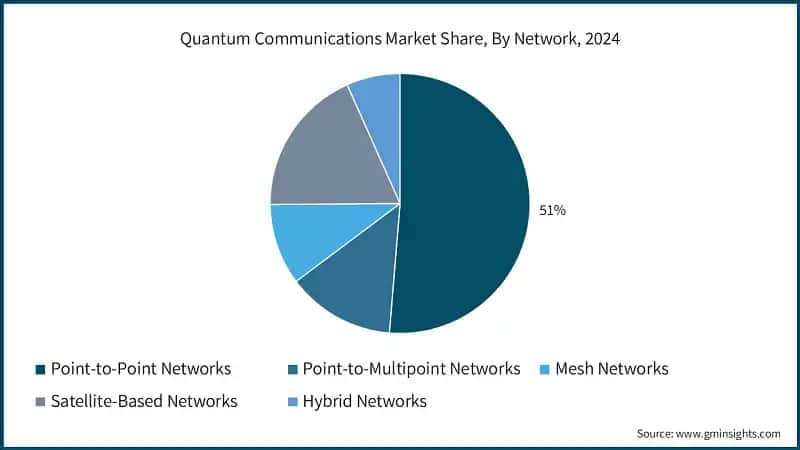 Quantum Communications Market Share, By Network, 2024