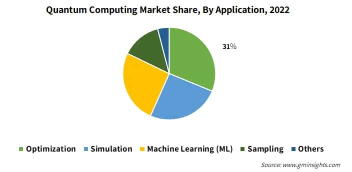 Quantum Computing Market Share, By Application