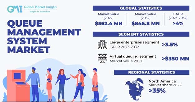 Queue Management System Market 