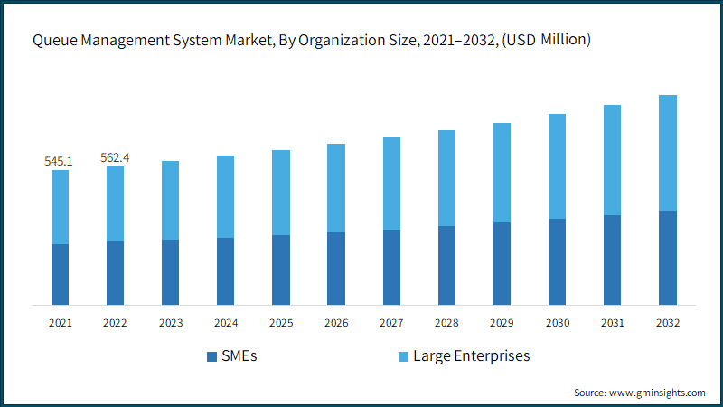  Queue Management System Market, By Organization Size, 2021–2032, (USD Million)