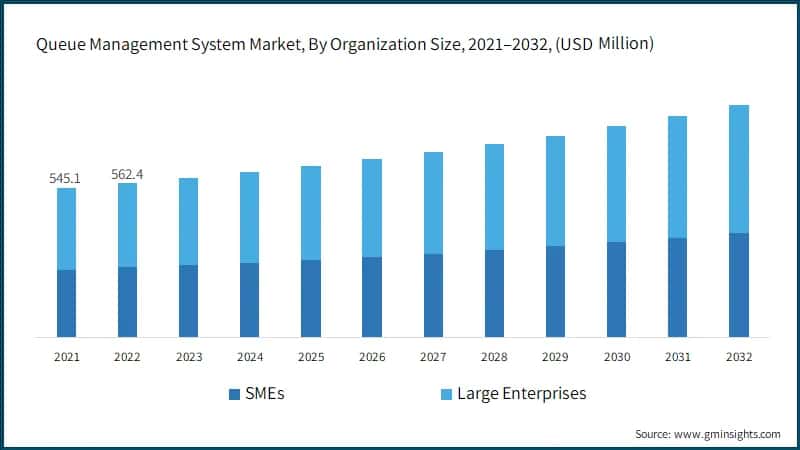  Queue Management System Market, By Organization Size, 2021–2032, (USD Million)