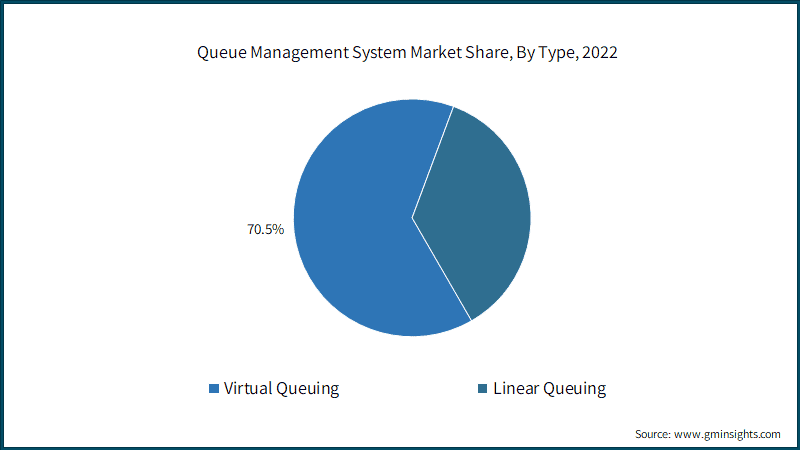 Queue Management System Market Share, By Type, 2022