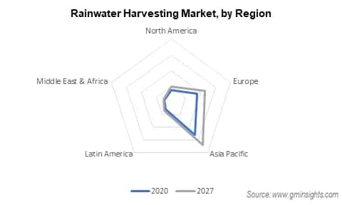 Rainwater Harvesting Market, by Region