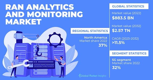 RAN Analytics and Monitoring Market