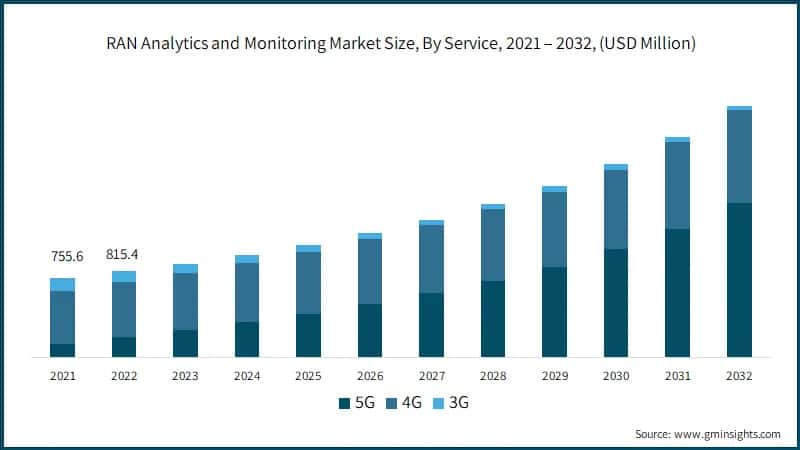 RAN Analytics and Monitoring Market Size, By Service, 2021 – 2032, (USD Million)