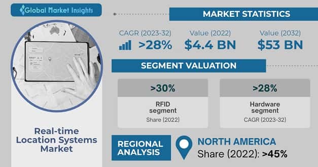 Real-Time Location Systems Market 