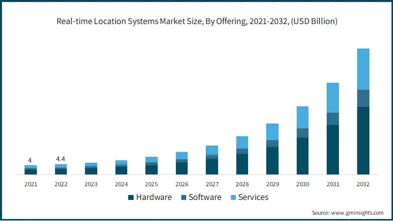  Real-time Location Systems Market Size, By Offering
