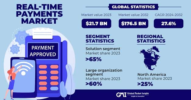 Real-Time Payments Market