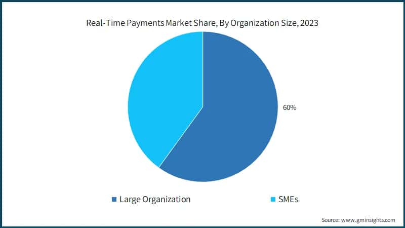 Real-Time Payments Market Share, By Organization Size, 2023
