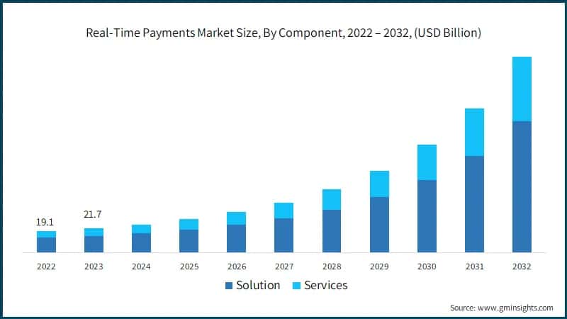 Real-Time Payments Market Size, By Component, 2022 – 2032, (USD Billion)