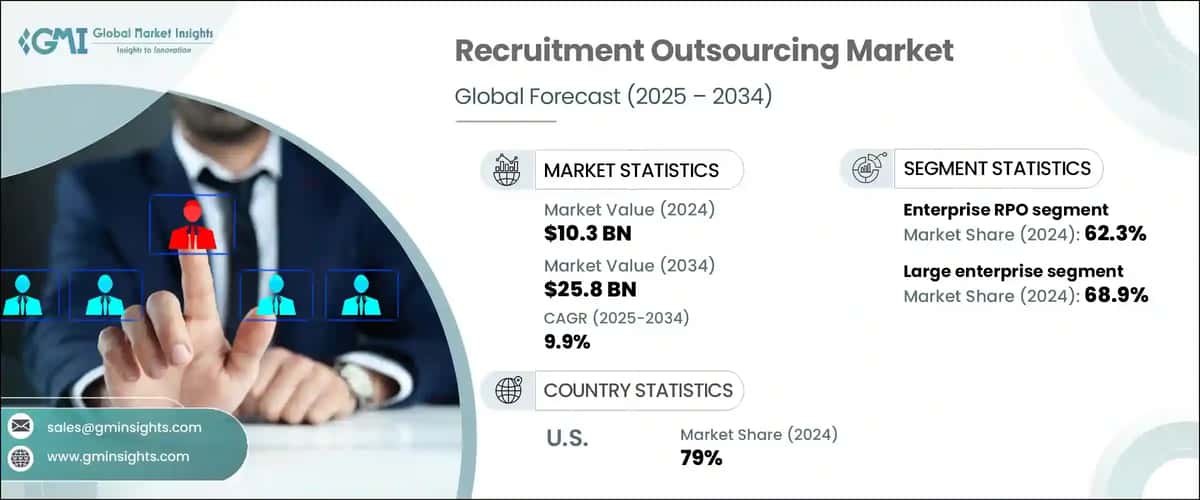 Recruitment Outsourcing Market