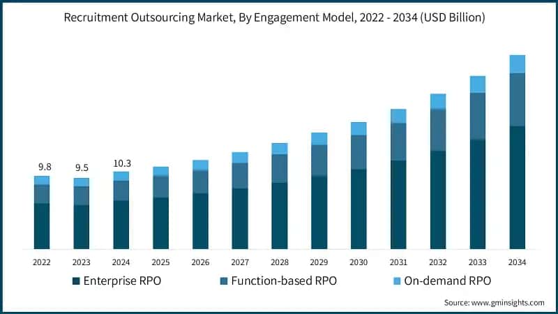 Recruitment Outsourcing Market, By Engagement Model, 2022 - 2034 (USD Billion)