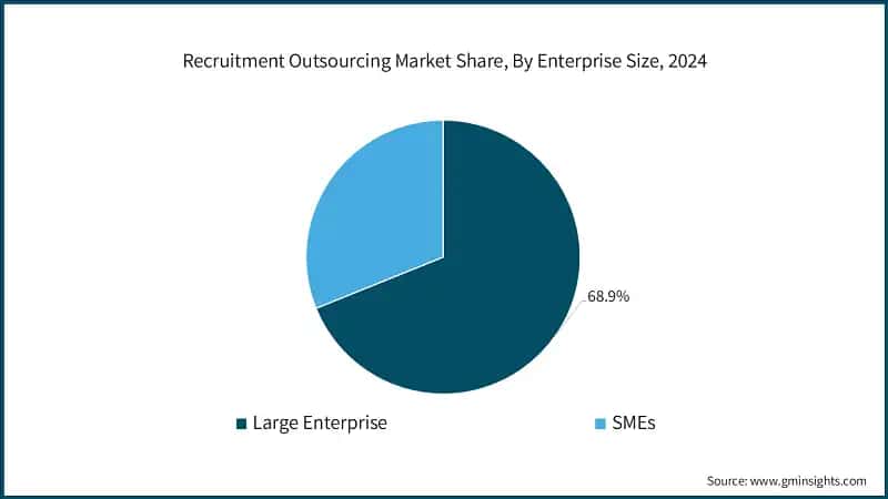 Recruitment Outsourcing Market Share, By Enterprise Size, 2024
