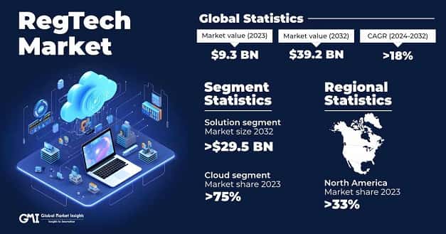 RegTech Market