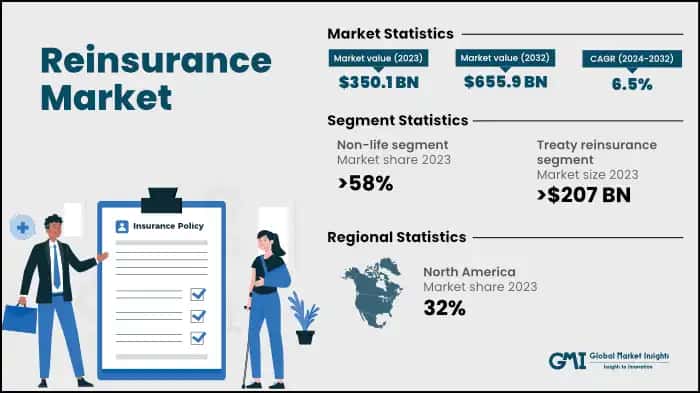 Reinsurance Market