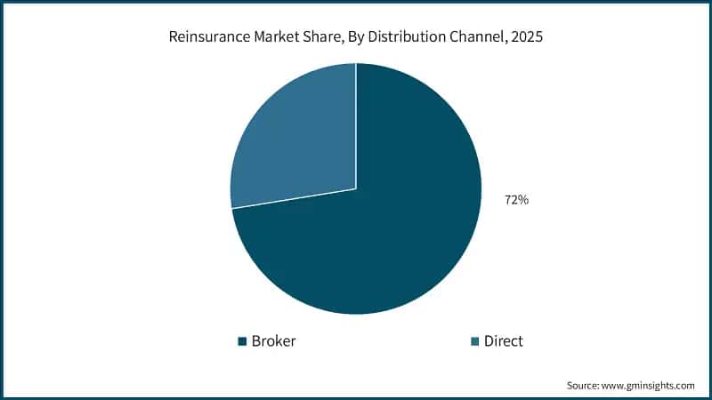 Reinsurance Market Share, By Distribution Channel, 2025