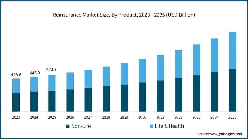 Reinsurance Market Size, By Product, 2023 - 2035 (USD Billion)