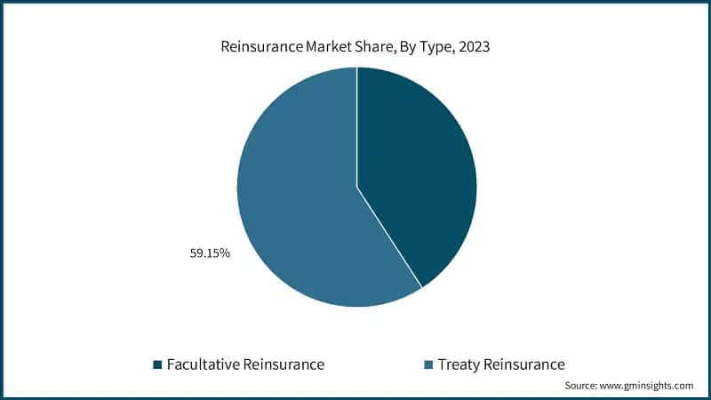 Reinsurance Market Share, By Type, 2023