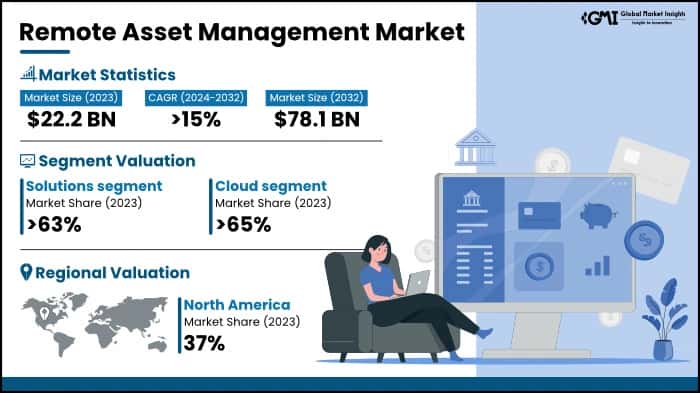 Remote Asset Management Market