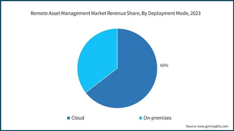 Remote Asset Management Market Revenue Share, By Deployment Mode, 2023