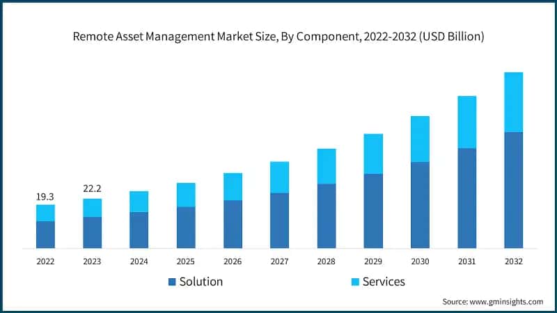 Remote Asset Management Market Size, By Component, 2022-2032 (USD Billion)