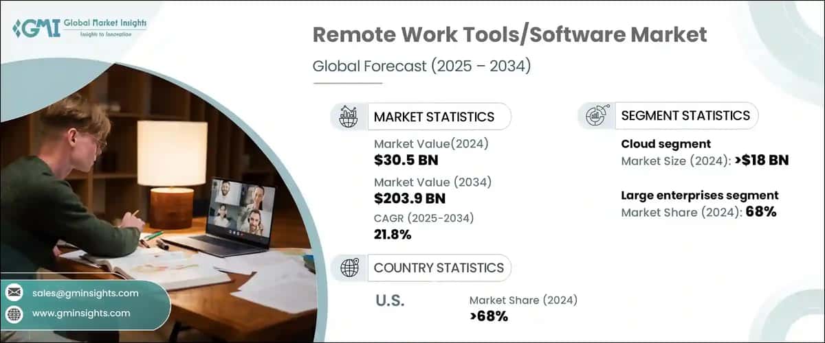 Remote Working Tools/Software Market
