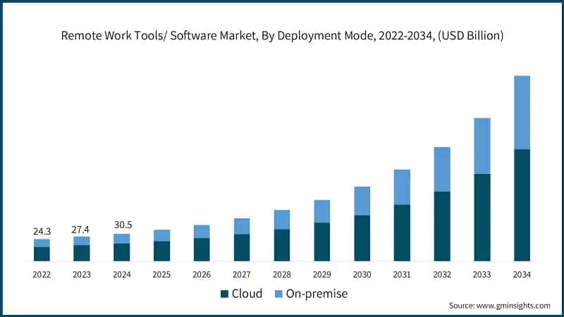 Remote Work Tools/ Software Market, By Deployment Mode, 2022-2034, (USD Billion)
