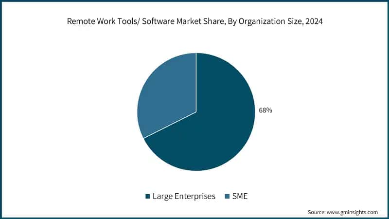 Remote Work Tools/ Software Market Share, By Organization Size, 2024