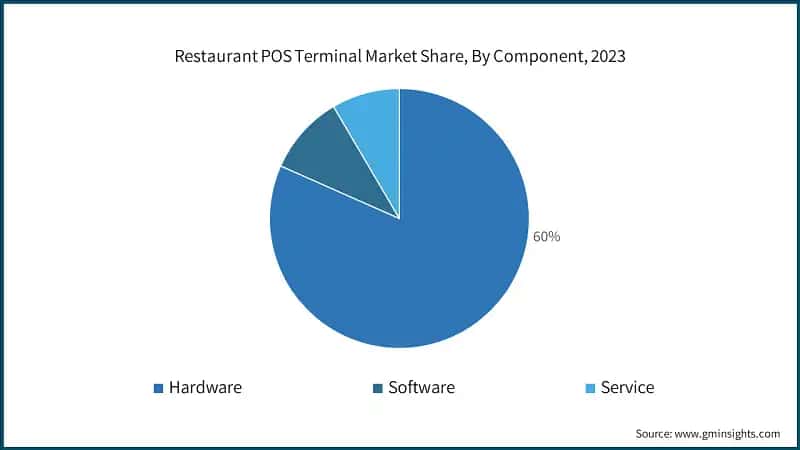 Restaurant POS Terminal Market Share, By Component, 2023
