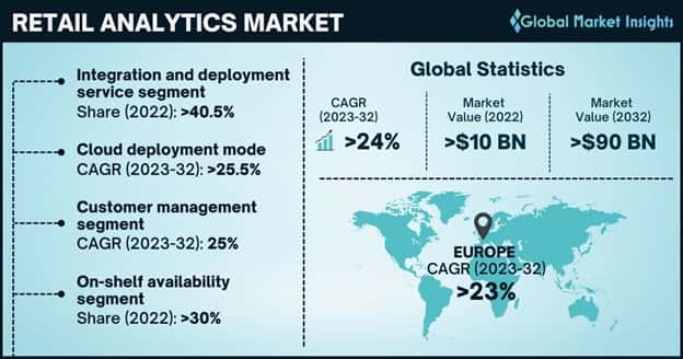 Retail Analytics Market 