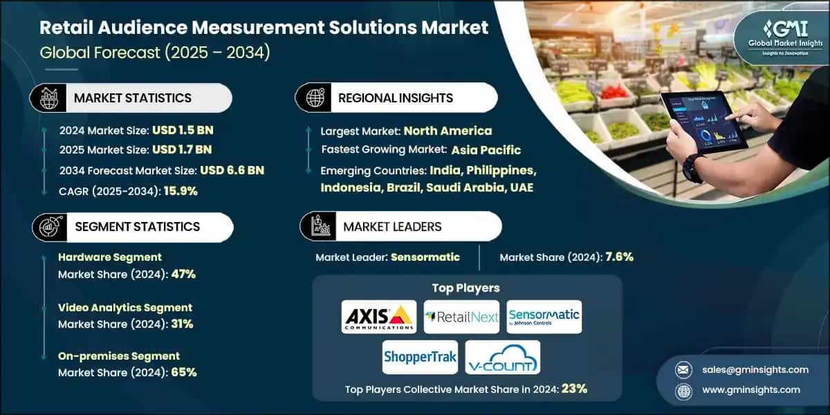 Retail Audience Measurement Solutions Market