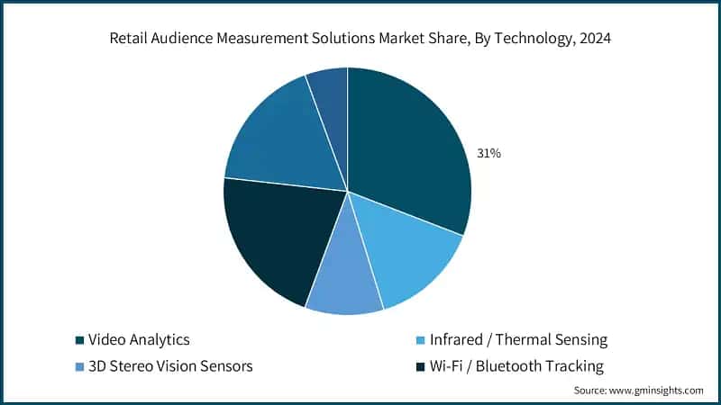 Retail Audience Measurement Solutions Market Share, By Technology, 2024