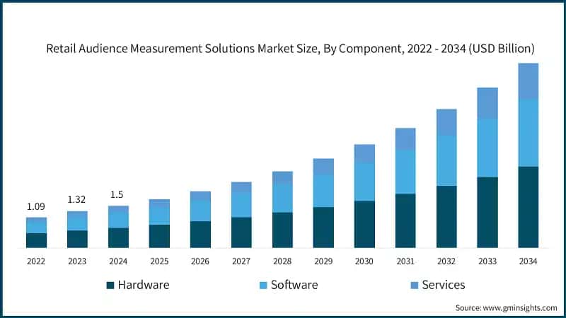 Retail Audience Measurement Solutions Market Size, By Component, 2022 - 2034 (USD Billion)
