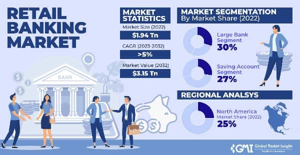Retail Banking Market 