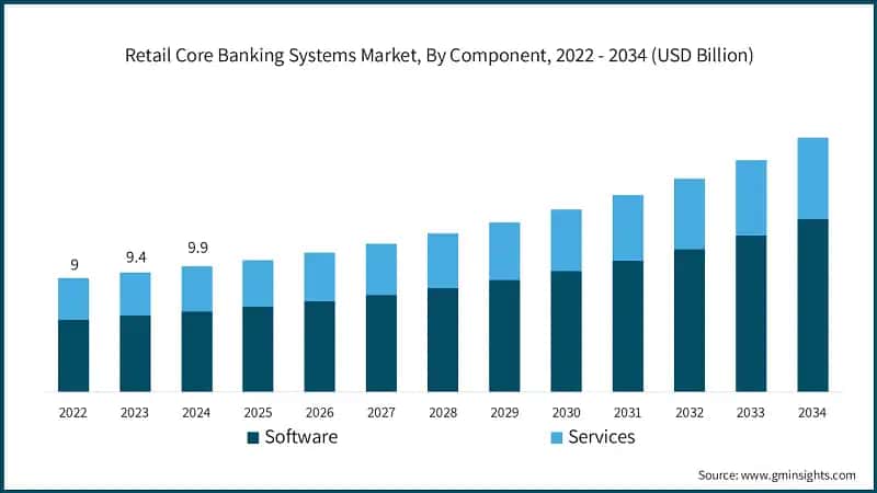 Retail Core Banking Systems Market, By Component, 2022 - 2034 (USD Billion)
