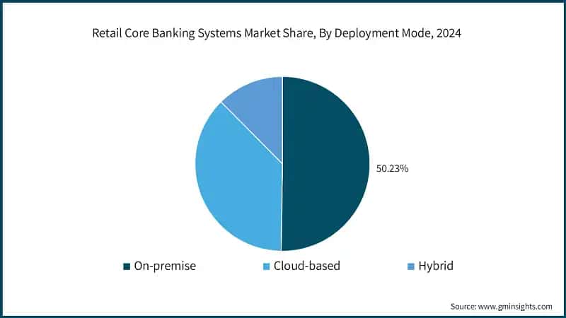 Retail Core Banking Systems Market Share, By Deployment Mode, 2024