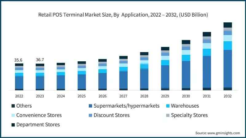 Retail POS Terminal Market Size, By&nbsp; Application, 2022 – 2032, (USD Billion)