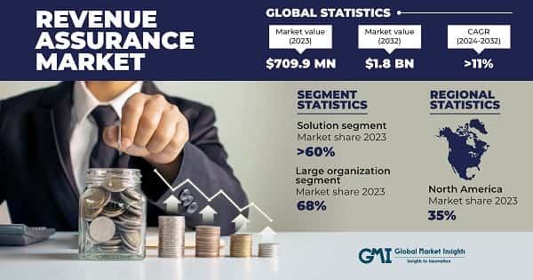 Revenue Assurance Market