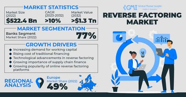 Reverse Factoring Market 