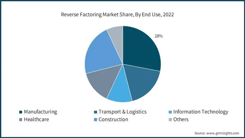 Reverse Factoring Market Share (%), By End Use, 2022