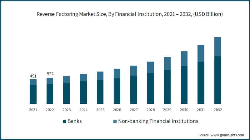 Reverse Factoring Market Size, By Financial Institution, 2021 – 2032, (USD Billion)