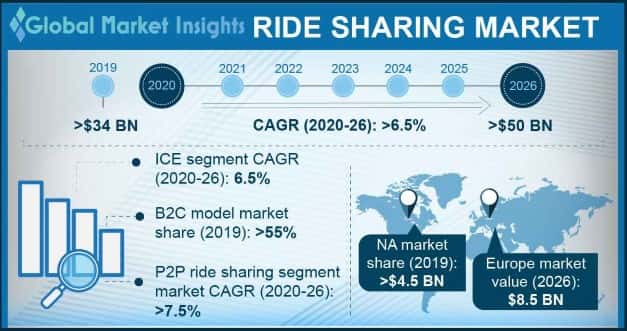Ride Sharing Market 