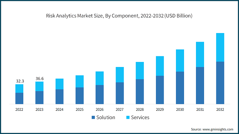 Risk Analytics Market Size, By Component, 2022-2032 (USD Billion)