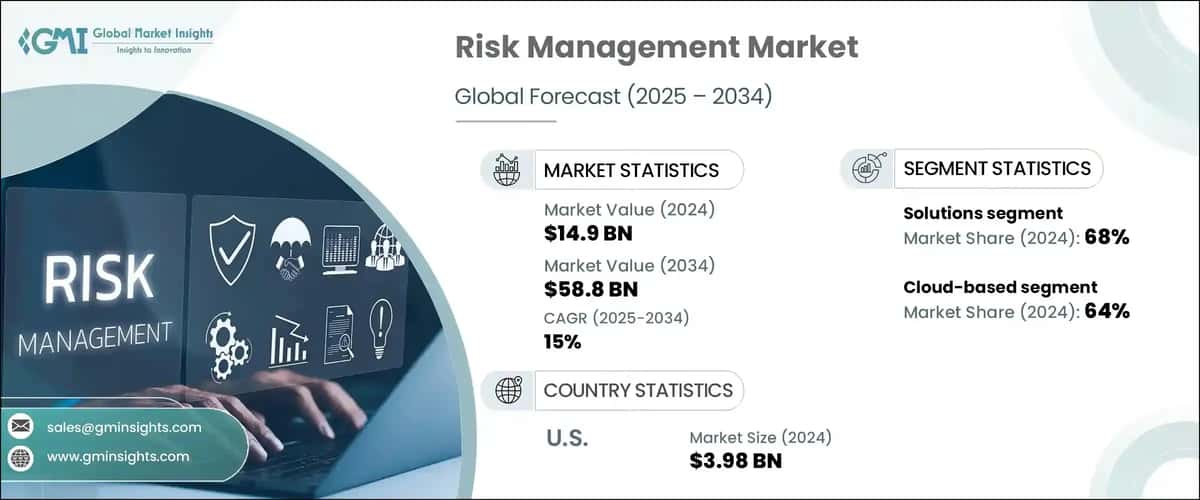 Risk Management Market 