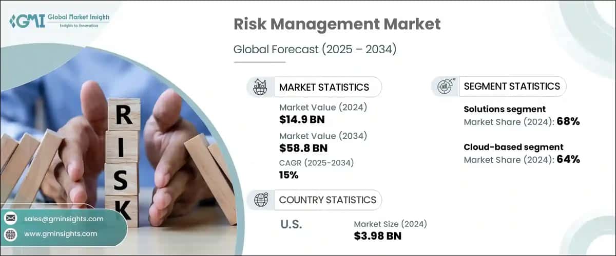 Risk Management Market 