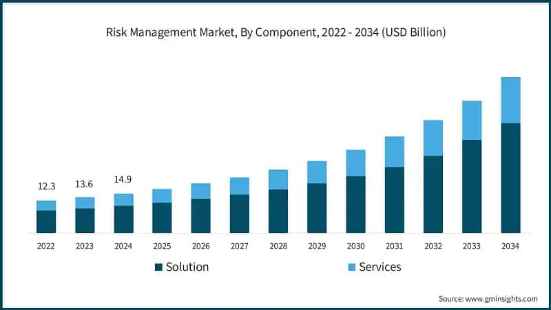 Risk Management Market, By Component, 2022 - 2034 (USD Billion)